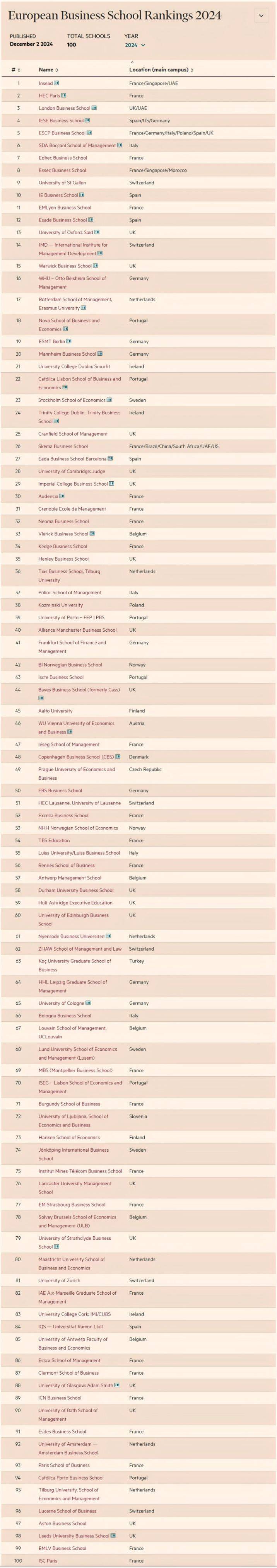 重要参考!《金融时报》2024英国最佳商学院排名!