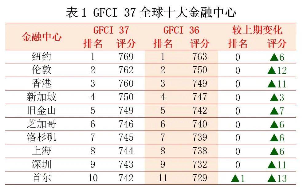 最新排名出炉！香港上海深圳跻身全球金融中心前十