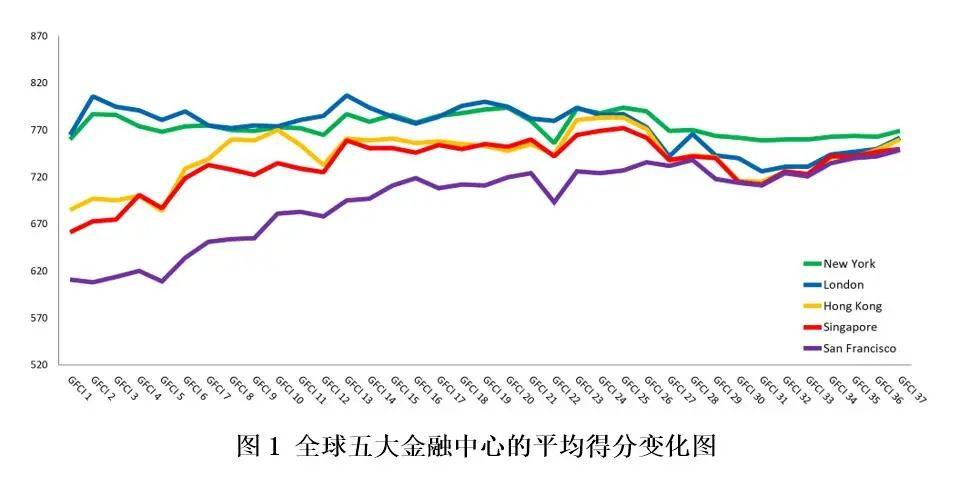 最新排名出炉！香港上海深圳跻身全球金融中心前十
