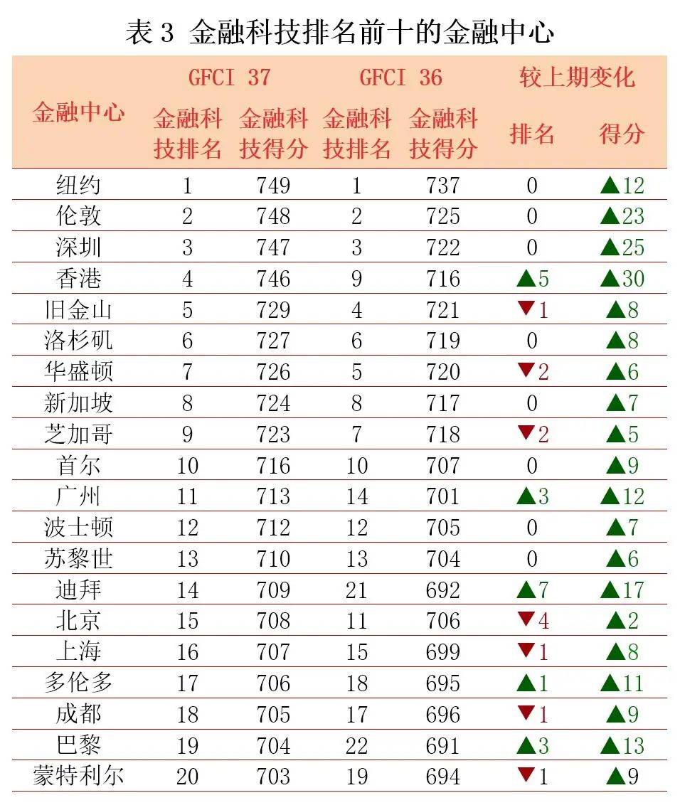 最新排名出炉！香港上海深圳跻身全球金融中心前十