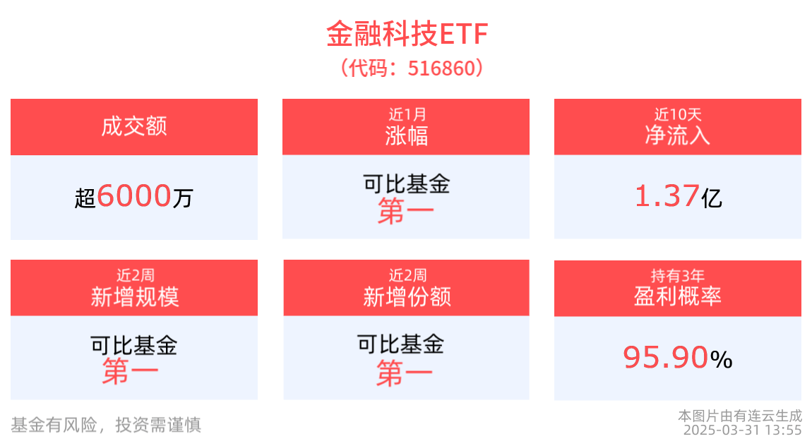 金融科技迎产业变化，相关投资机遇备受关注，金融科技ETF(516860)近半年涨幅排名可比基金首位
