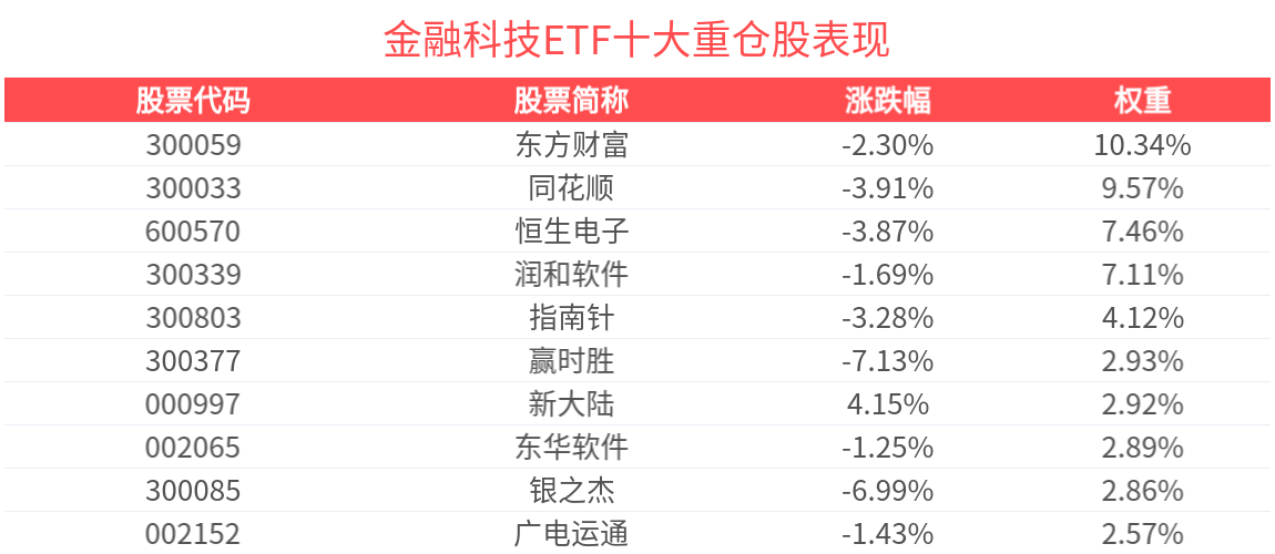 金融科技迎产业变化，相关投资机遇备受关注，金融科技ETF(516860)近半年涨幅排名可比基金首位
