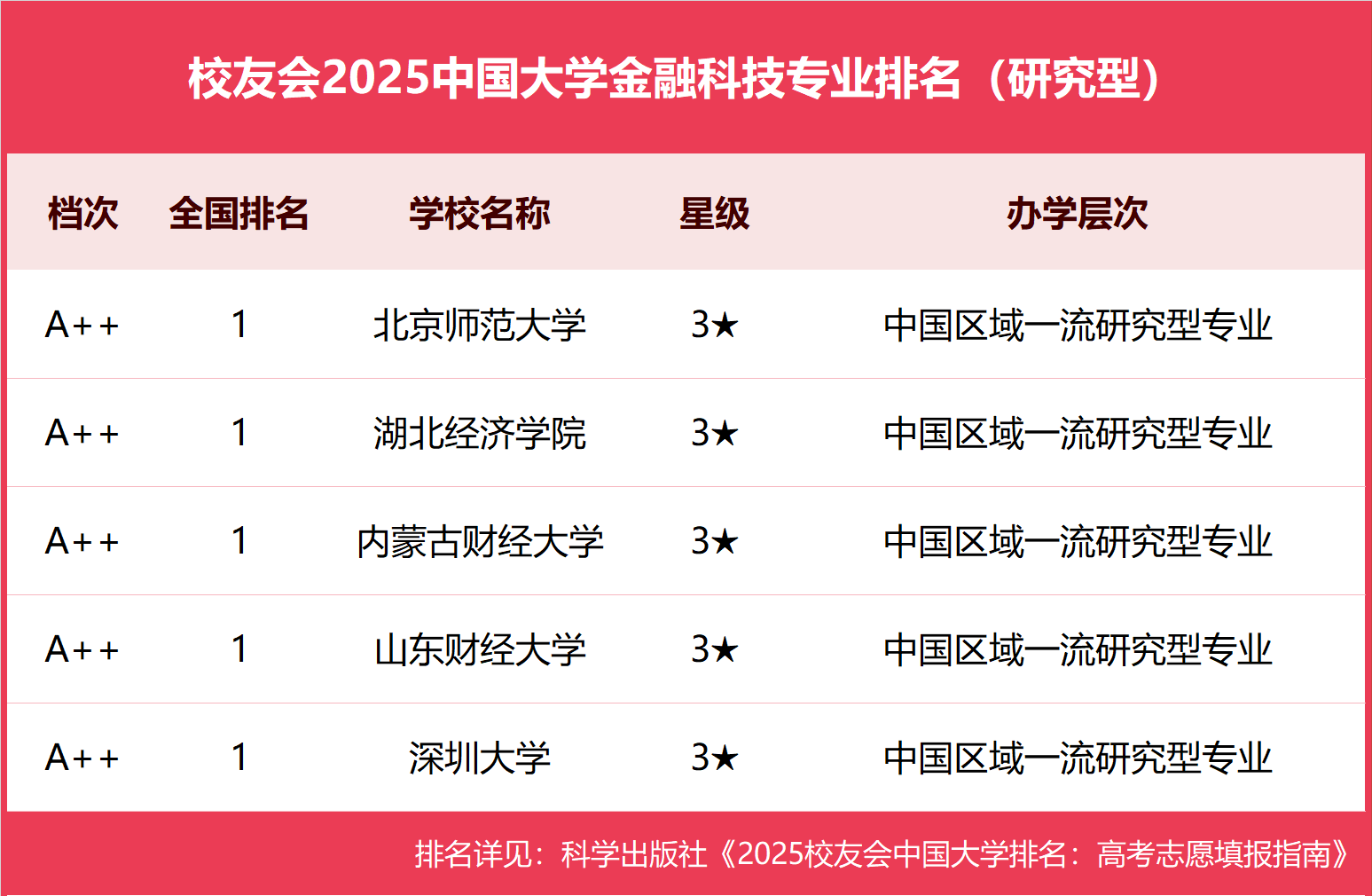 校友会2025中国大学金融科技专业排名，深圳大学、兰州工商学院等第一