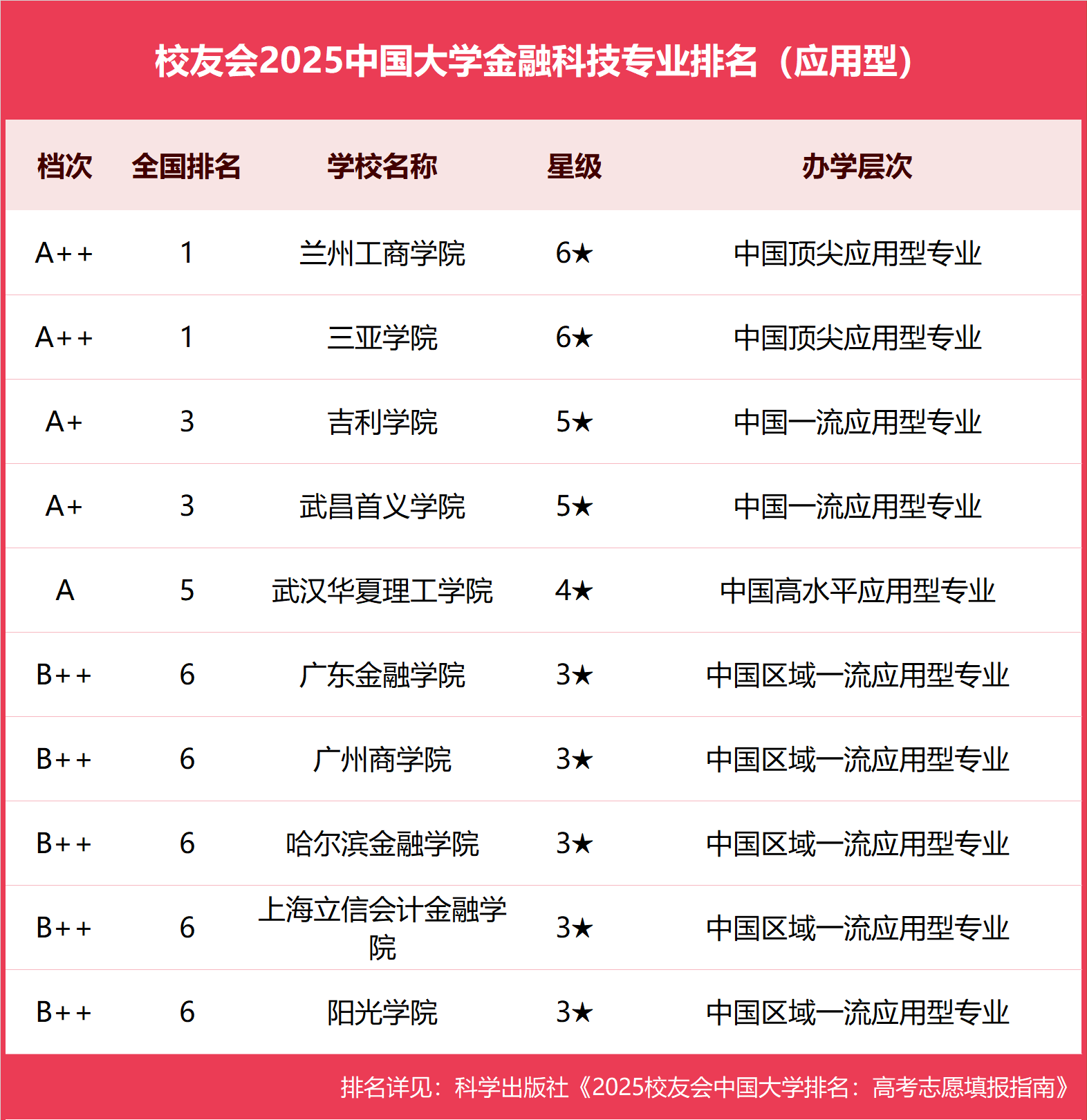 校友会2025中国大学金融科技专业排名，深圳大学、兰州工商学院等第一