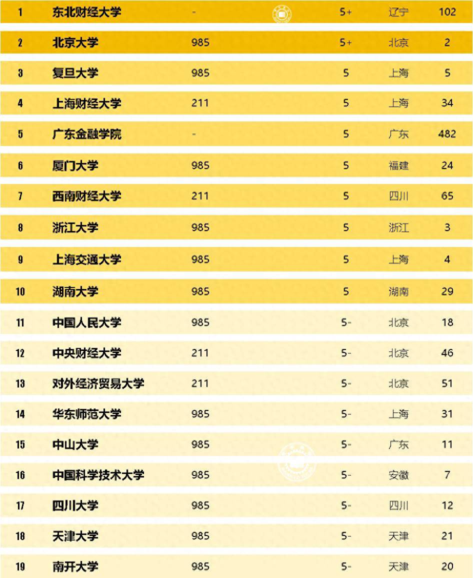 研究生教育：金融、保险、资产评估硕士专硕一级学科高校排名