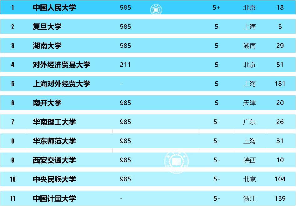 研究生教育：金融、保险、资产评估硕士专硕一级学科高校排名