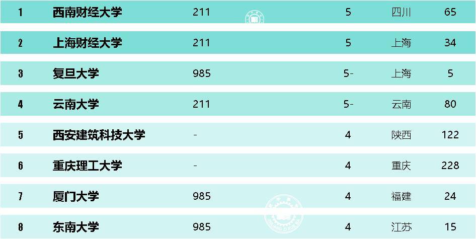 研究生教育：金融、保险、资产评估硕士专硕一级学科高校排名