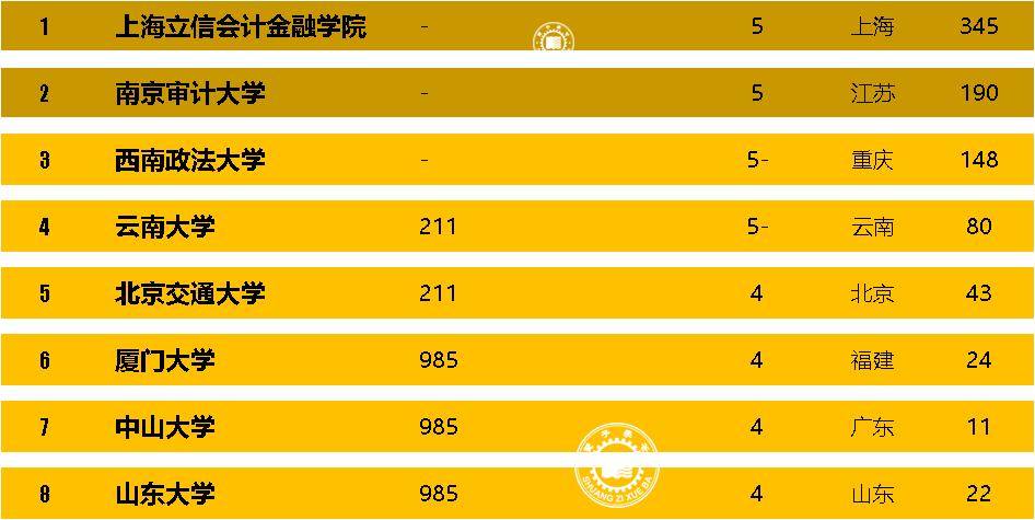 研究生教育：金融、保险、资产评估硕士专硕一级学科高校排名