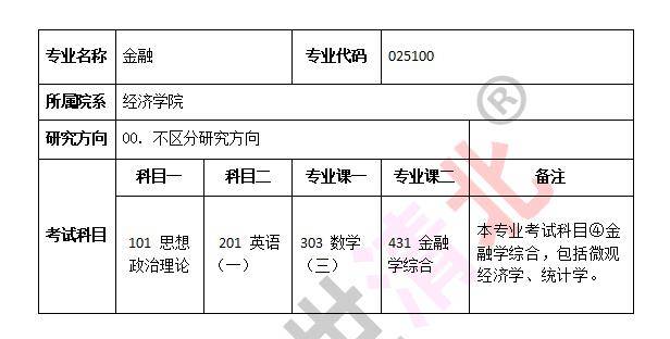 盛世清北：北大经济学院金融专硕考研科目解读