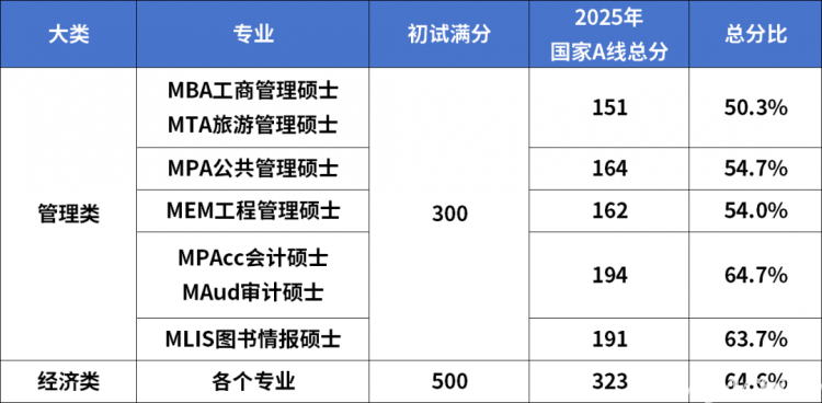 管理类专硕VS经济类专硕，哪个更好考？