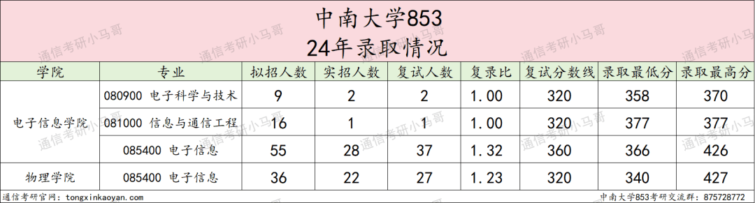 这所985专硕招生人数减半！