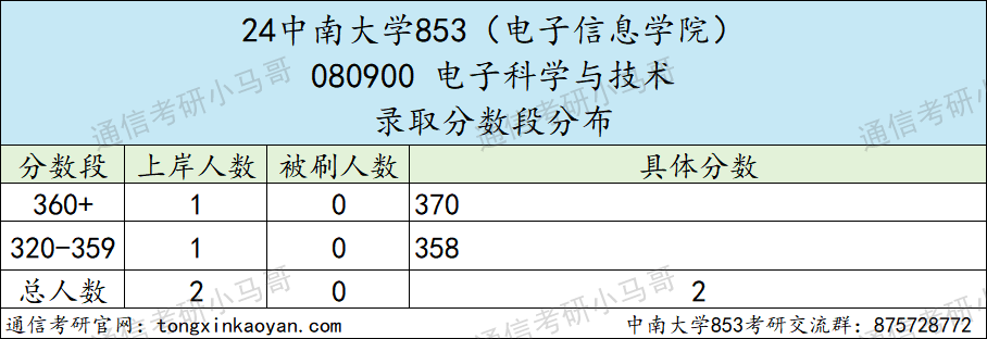 这所985专硕招生人数减半！