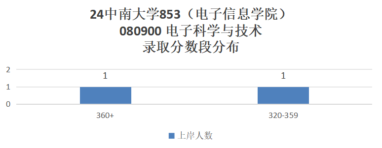 这所985专硕招生人数减半！