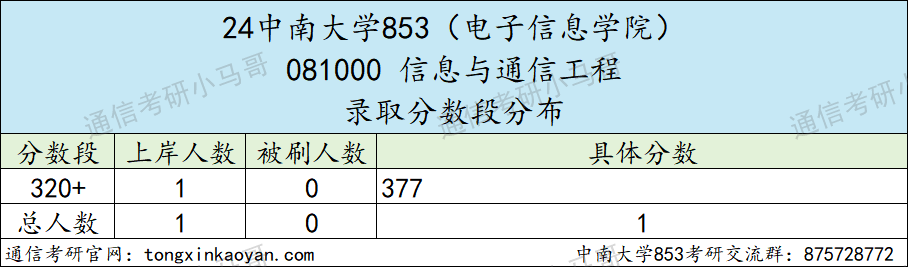 这所985专硕招生人数减半！