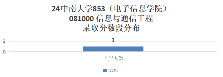 这所985专硕招生人数减半！