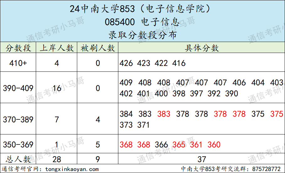 这所985专硕招生人数减半！