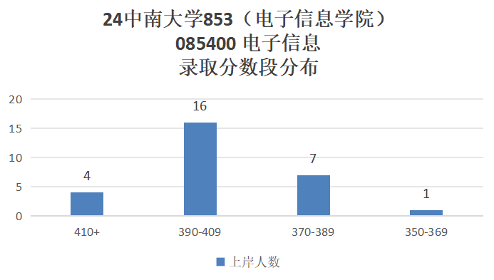 这所985专硕招生人数减半！