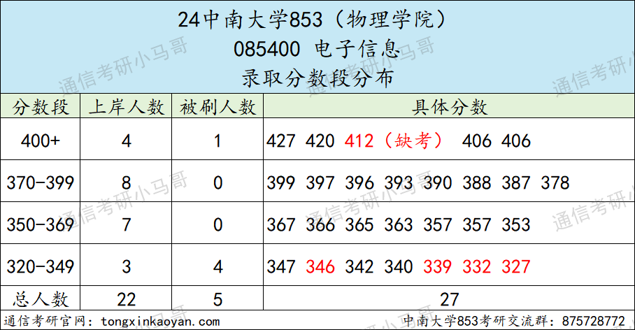 这所985专硕招生人数减半！