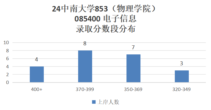 这所985专硕招生人数减半！