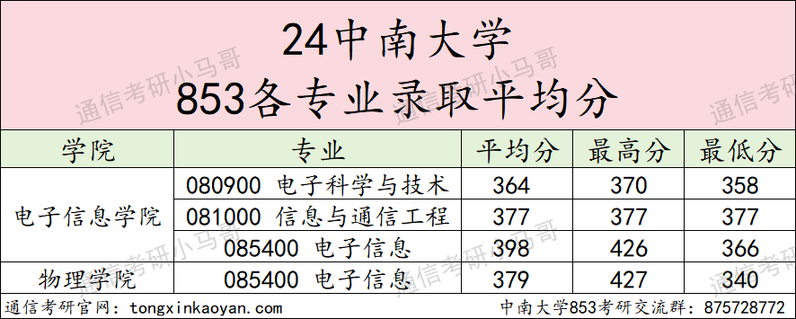 这所985专硕招生人数减半！
