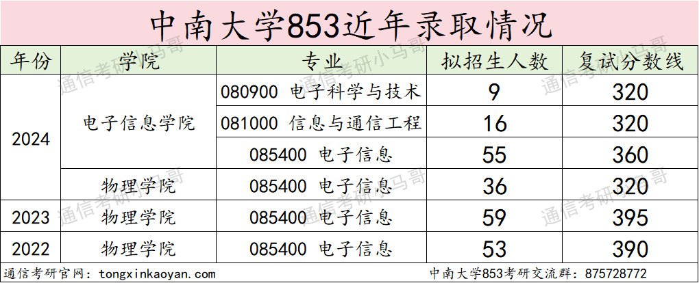 这所985专硕招生人数减半！