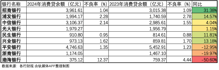 消费贷取代信用卡正在各银行上演｜钛媒体金融