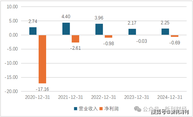 去金融化玩跨界惨败！51信用卡盈利曙光何时能现？
