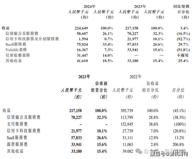 去金融化玩跨界惨败！51信用卡盈利曙光何时能现？