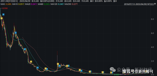 去金融化玩跨界惨败！51信用卡盈利曙光何时能现？