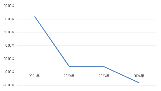 净利润首降！招联金融遇到了什么难题？