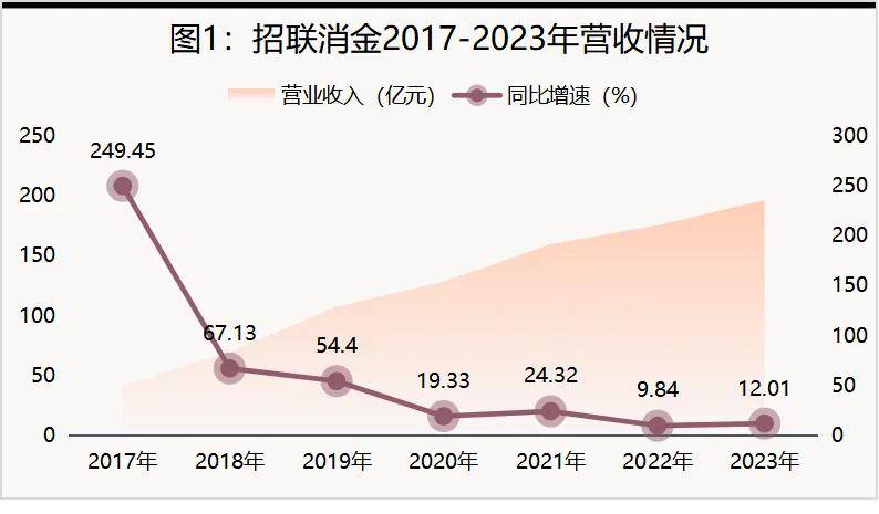 招联消费金融业绩全面下滑，“高收益覆盖高风险”模式失灵