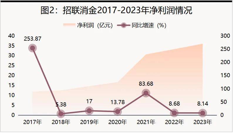 招联消费金融业绩全面下滑，“高收益覆盖高风险”模式失灵