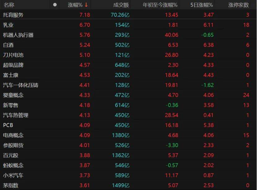 沪指重回3400点！大消费、大金融板块爆发