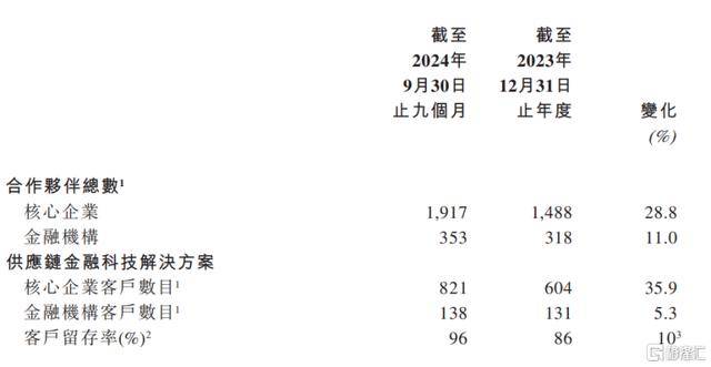 联易融：迎风险、业务、技术三大拐点，中金给予“跑赢行业”评级