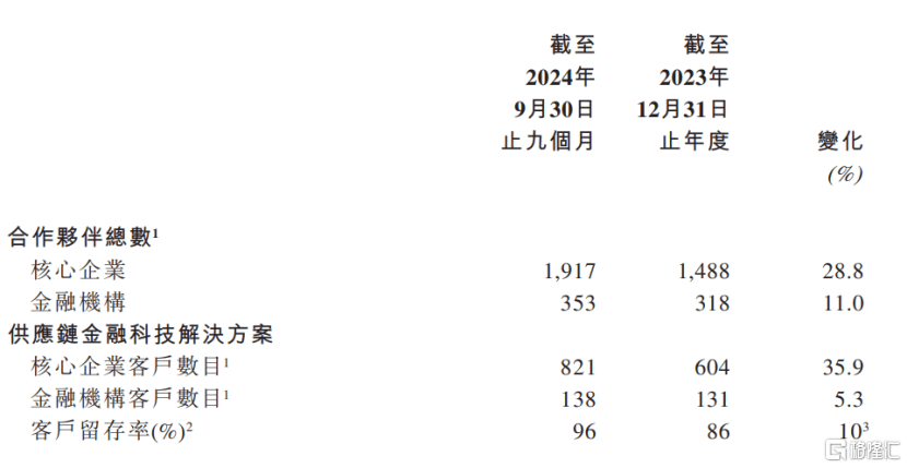 联易融科技-W(9959.HK)：迎风险、业务、技术三大拐点，中金给予“跑赢行业”评级