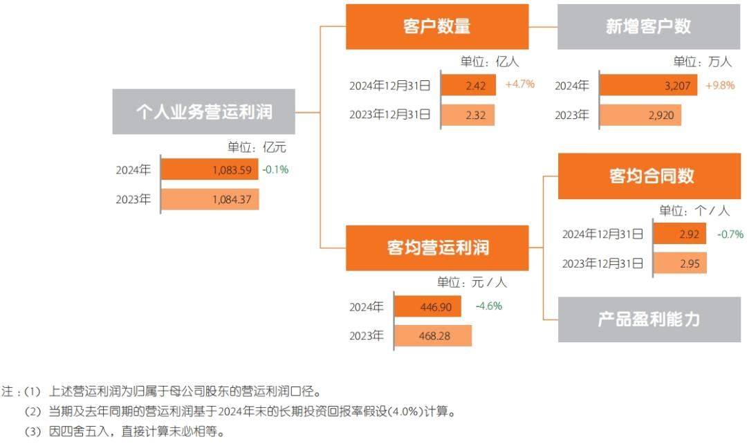 中国平安B面：一家顶着“金融集团”头衔的科技公司