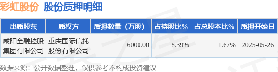彩虹股份（600707）股东咸阳金融控股集团有限公司质押6000万股，占总股本1.67%