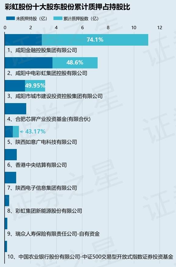 彩虹股份（600707）股东咸阳金融控股集团有限公司质押6000万股，占总股本1.67%