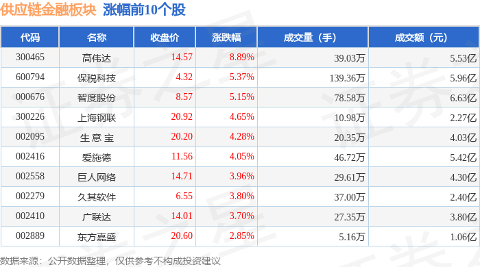 供应链金融板块5月29日涨1.56%，高伟达领涨，主力资金净流入4597.35万元