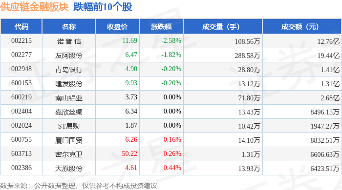 供应链金融板块5月29日涨1.56%，高伟达领涨，主力资金净流入4597.35万元