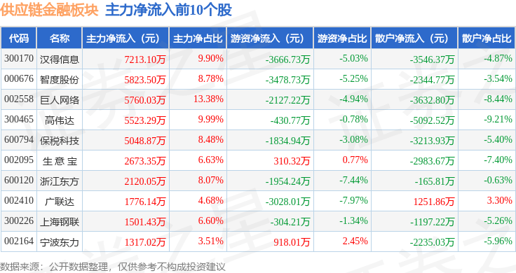 供应链金融板块5月29日涨1.56%，高伟达领涨，主力资金净流入4597.35万元