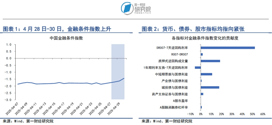 央行推出一揽子金融政策，结构性货币政策工具成主角 | 第一财经研究院中国金融条件指数周报