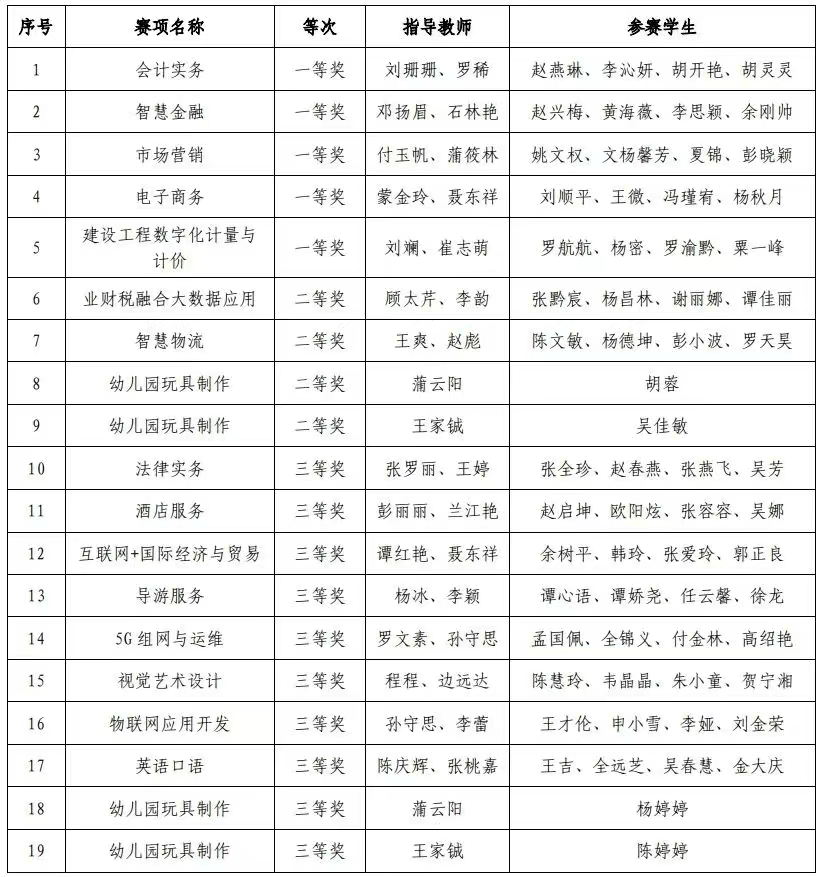 会计+智慧金融双赛出彩！贵财职院技能大赛斩获19项大奖
