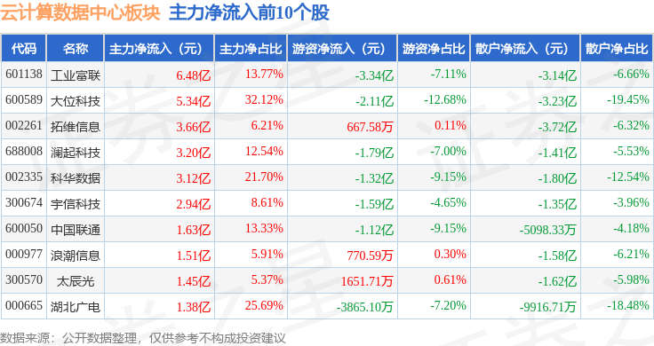 云计算数据中心板块6月5日涨2.45%，汇金股份领涨，主力资金净流入55.91亿元