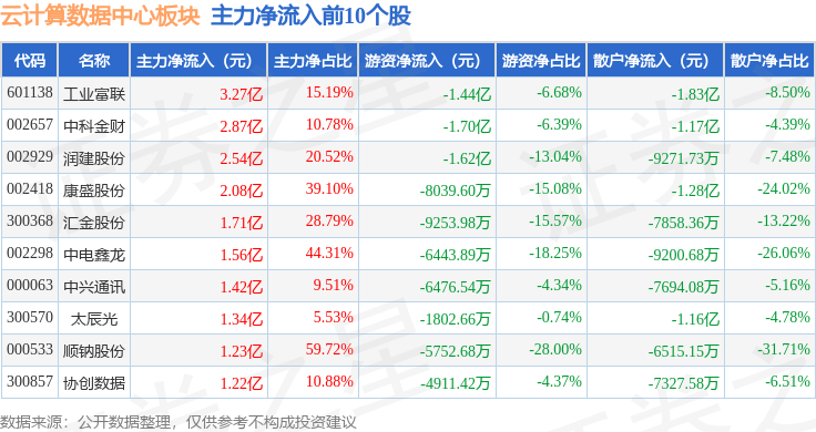 云计算数据中心板块6月4日涨0.98%，汇金股份领涨，主力资金净流入21.17亿元