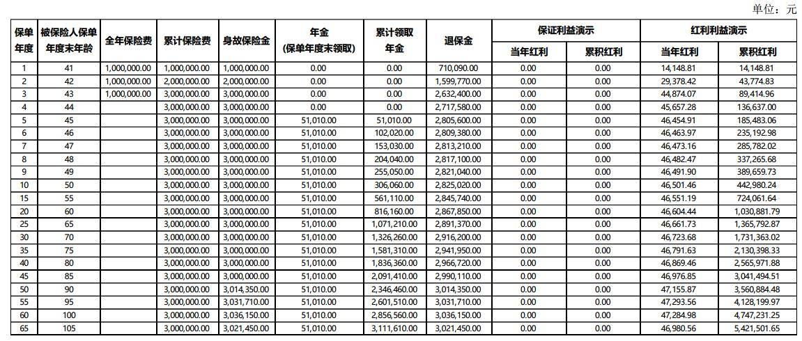 招商信诺招盈十号（尊享版）年金保险B款（分红型）怎么样？条款+案例