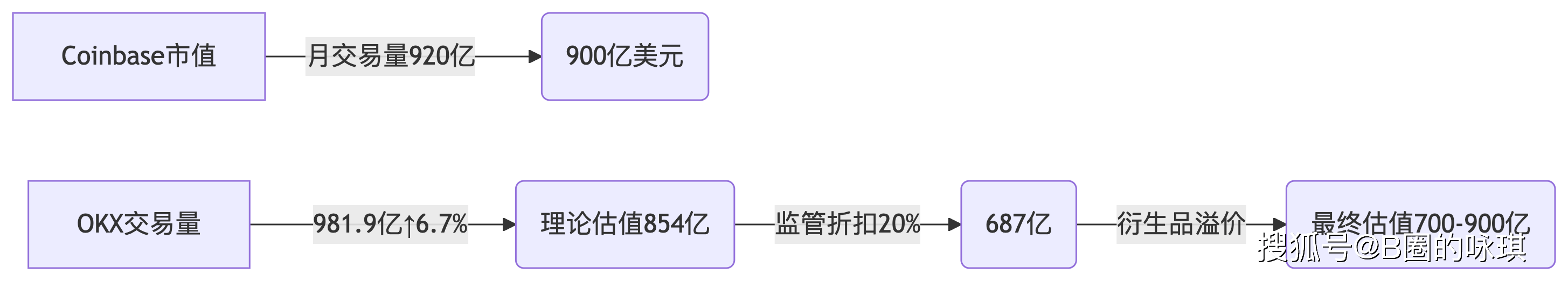 从5亿美元罚单到赴美IPO候选，OKX能否复刻Circle的加密上市神话？