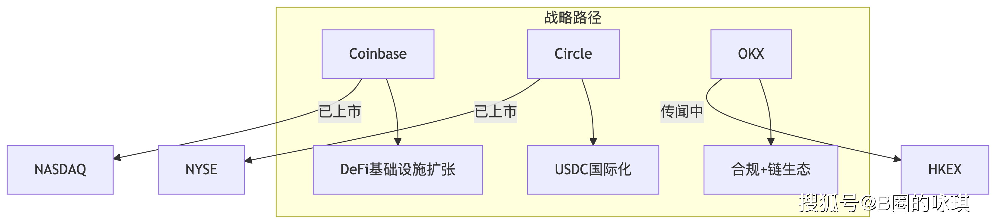 从5亿美元罚单到赴美IPO候选，OKX能否复刻Circle的加密上市神话？