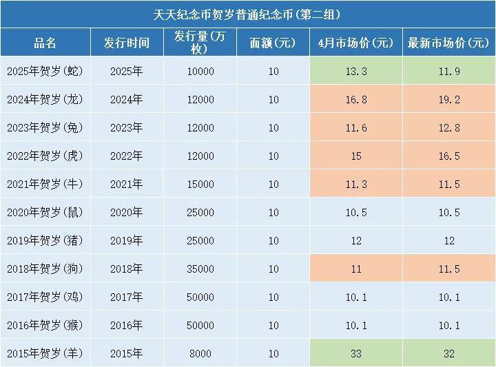 每人20枚！全线大涨！10元生肖纪念币最新价格表来了