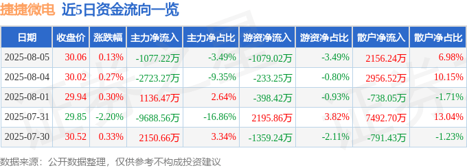 股票行情快报：捷捷微电（300623）8月5日主力资金净卖出1077.22万元